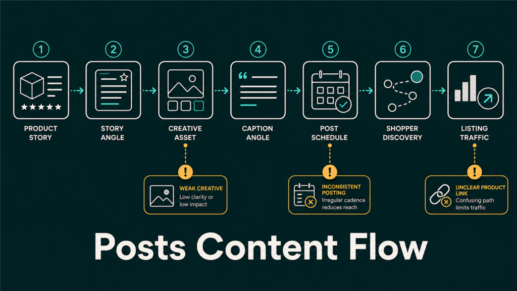 Featured image for Qubeq article: Boost Sales with Amazon Posts: Step-by-Step Guide
