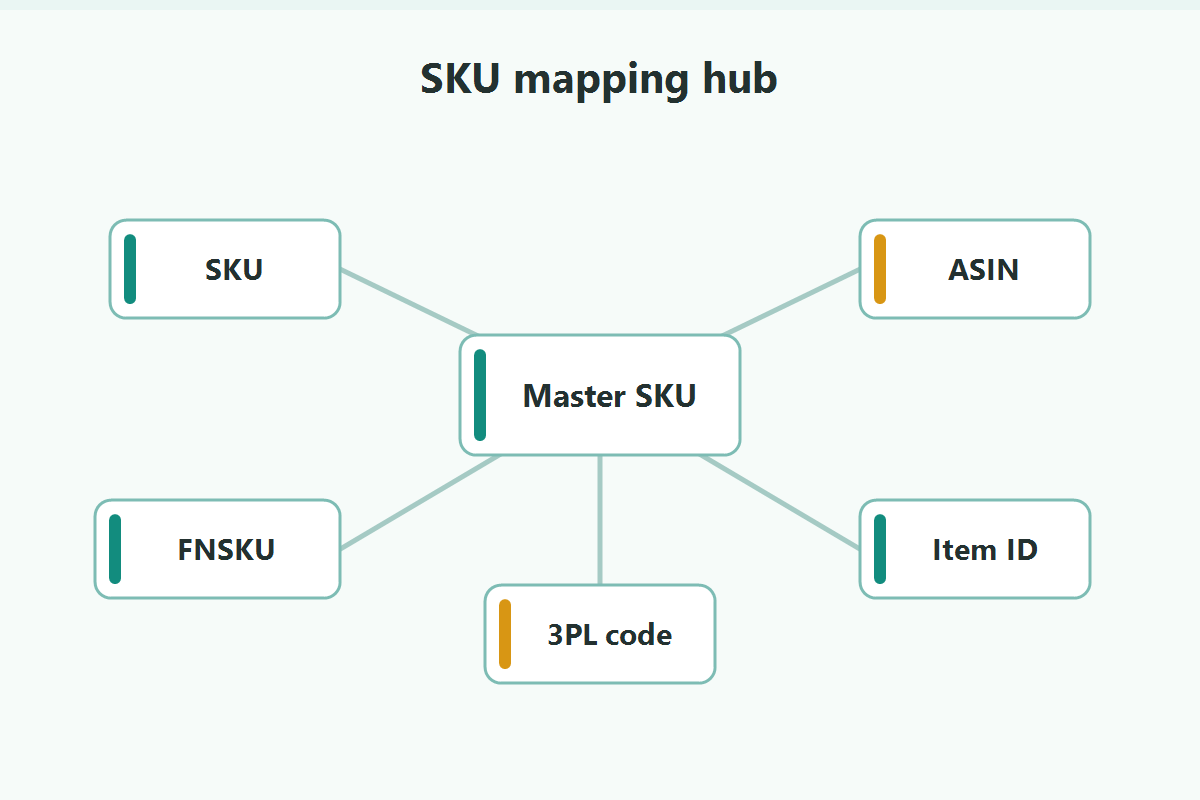 SKU mapping hub connecting SKU, ASIN, FNSKU, item ID, and 3PL code to a master SKU.