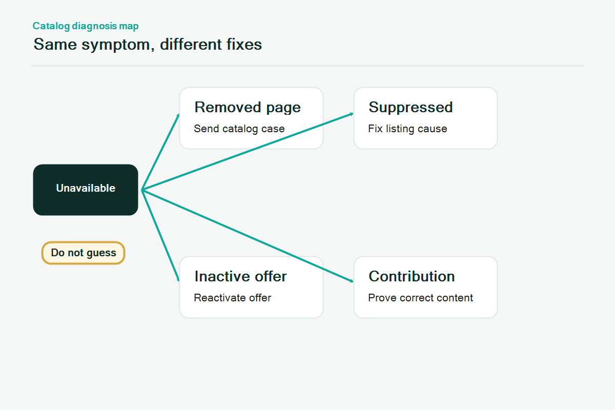 Root-cause split map showing diagnosis steps when a detail page is unavailable on Amazon.