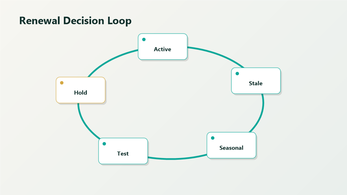 An Etsy listing card cycling through a renewal loop, with one path leading to wasted fees and another to maintained visibility.
