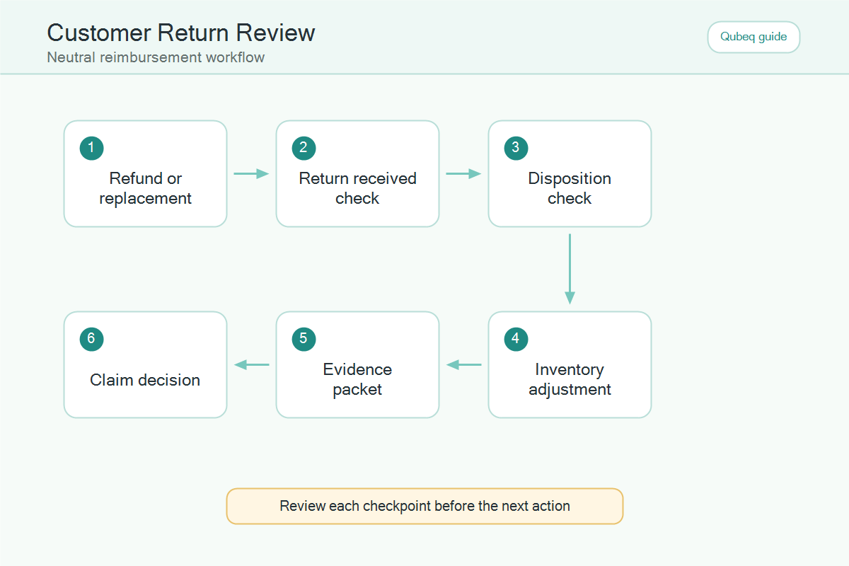 Workflow for checking whether an FBA customer return may need reimbursement review.