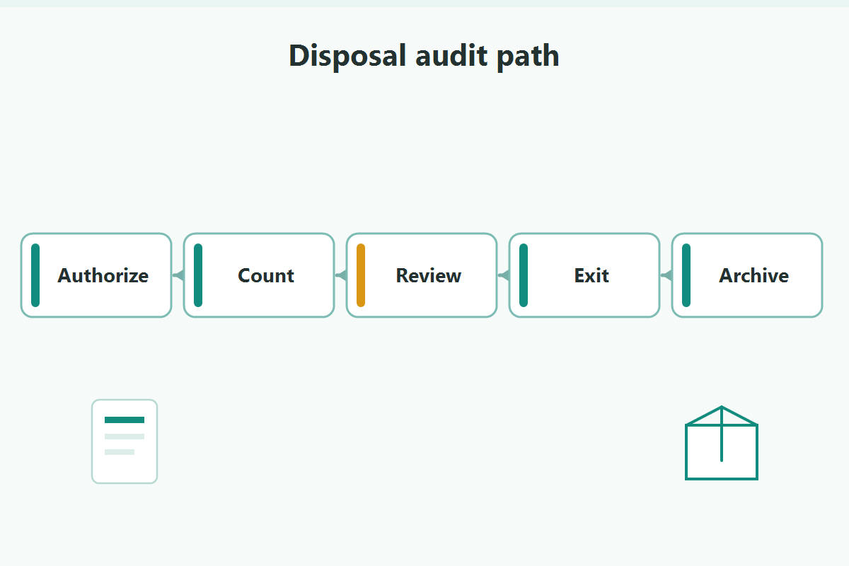 Disposal audit path showing authorize, count, review, exit, and archive steps.