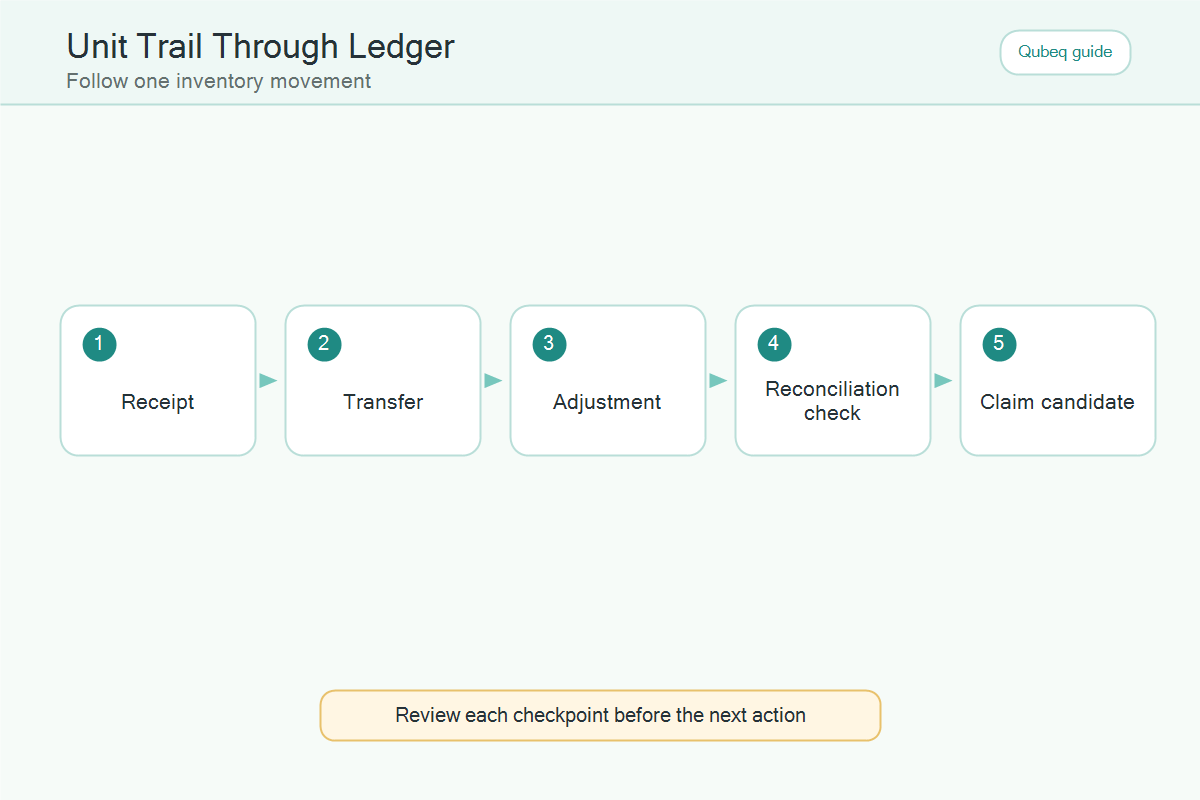 Unit trail showing how to follow one FBA inventory movement through ledger checkpoints.