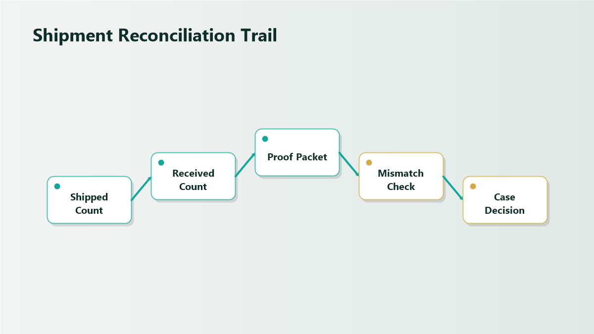 A shipment count compared against a received count, with a decision path leading to reconciliation and reimbursement.