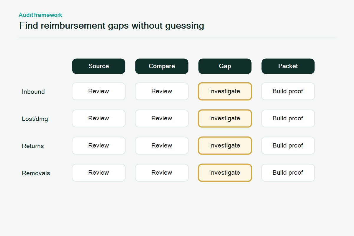 FBA reimbursement audit matrix for identifying evidence gaps and missing claim opportunities.