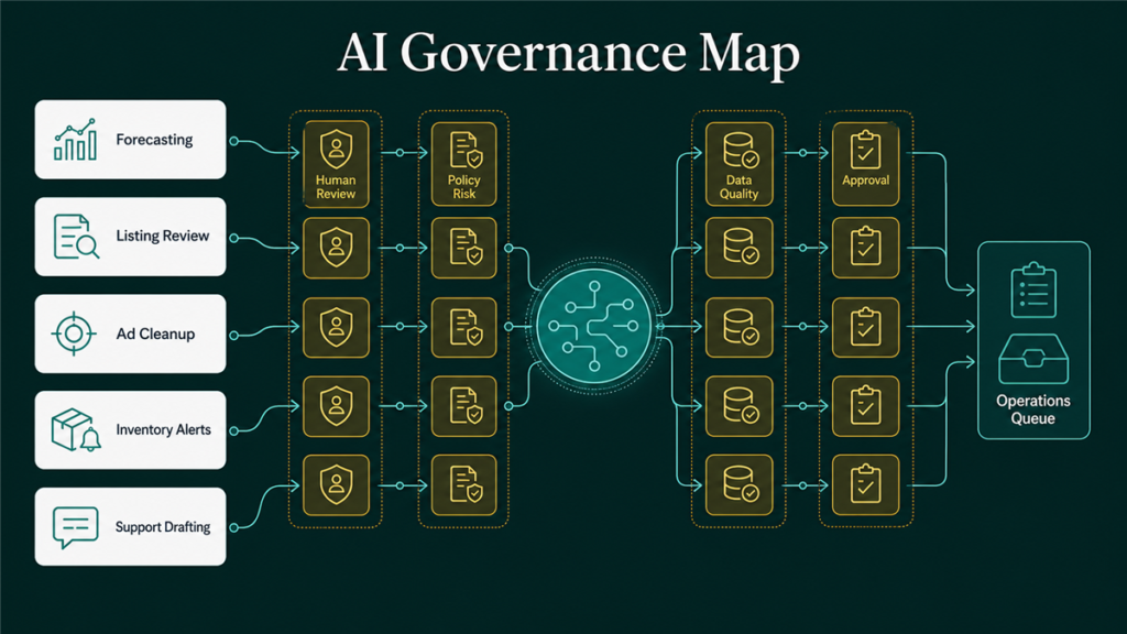 Map of AI applications across an Amazon FBA business showing forecasting, advertising, content, and oversight checkpoints