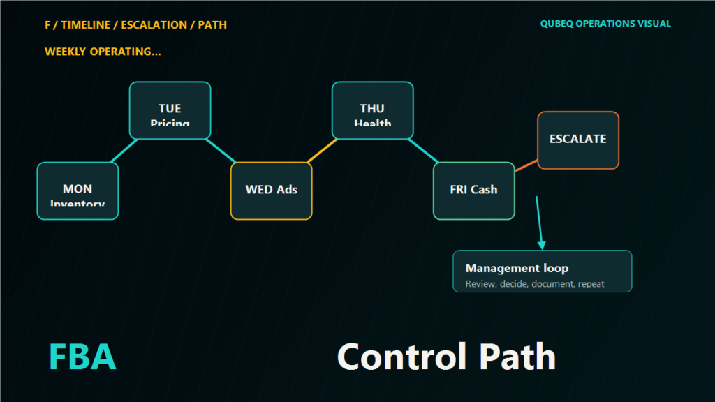 FBA management timeline showing weekly operating rhythm from inventory checks through pricing, ads, account health, and escalation.