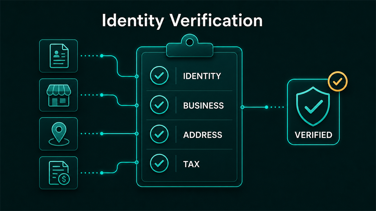 Identity verification workflow for INFORM Consumers Act compliance showing business identity, bank details, tax records, address proof, and ongoing rechecks.