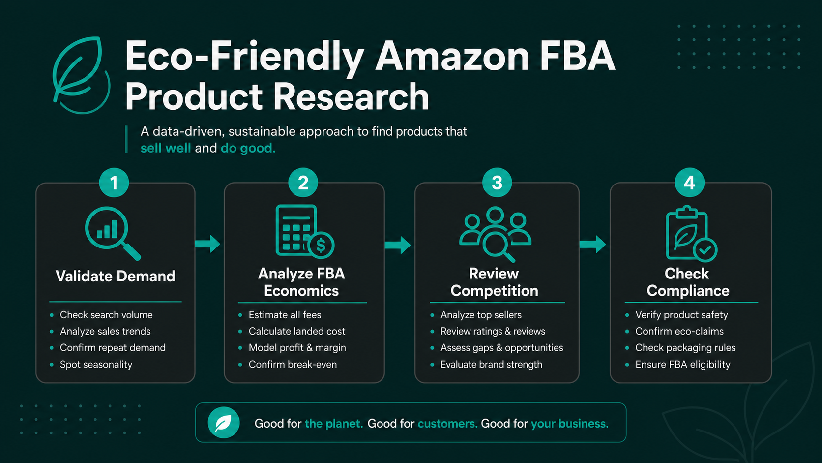 Four-step product research process for eco-friendly Amazon FBA products