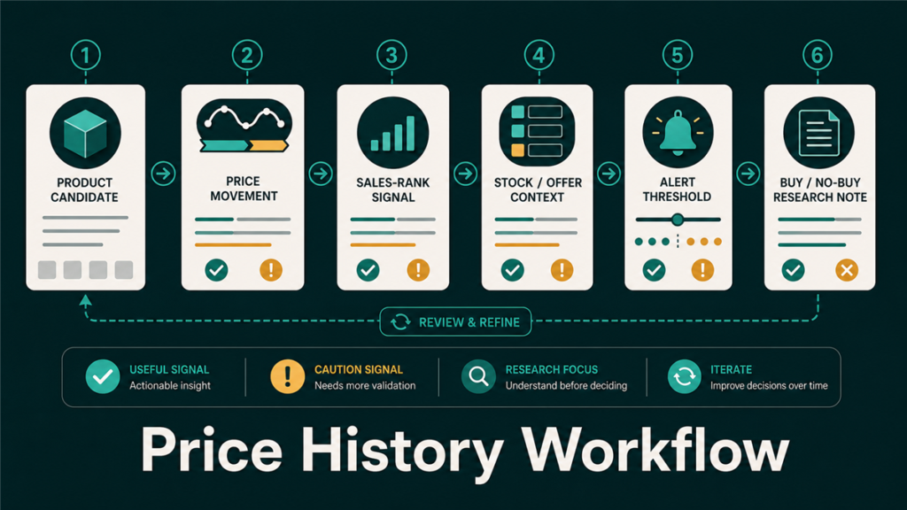 Price history workflow graphic showing product candidate, price movement, sales-rank signal, stock context, alert threshold, and buy-no-buy research note.