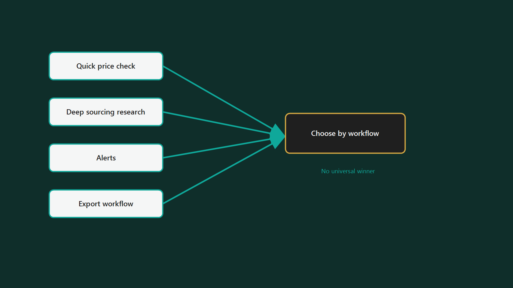Workflow fit selector comparing price tracking and product research use cases for Keepa and CamelCamelCamel.