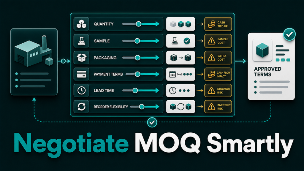 MOQ negotiation framework for Amazon sellers showing test orders, sample evaluation, and supplier communication strategies