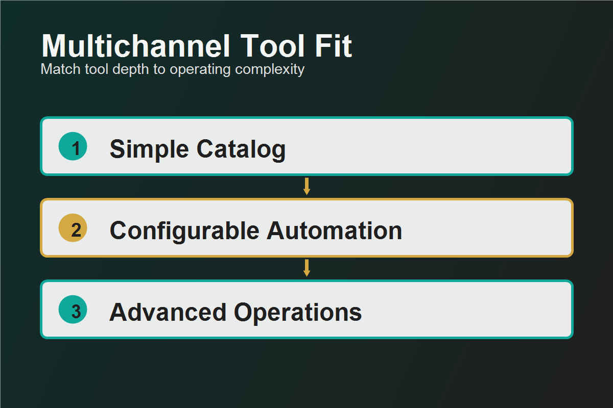Three management platforms arranged on a complexity ladder from simple multichannel to advanced operations.