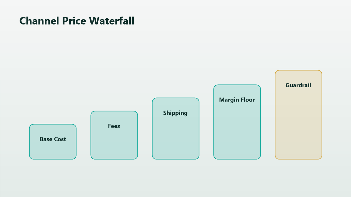 One product priced differently across several sales channels, each price adjusted for that channel's fees while staying within trust and policy limits.