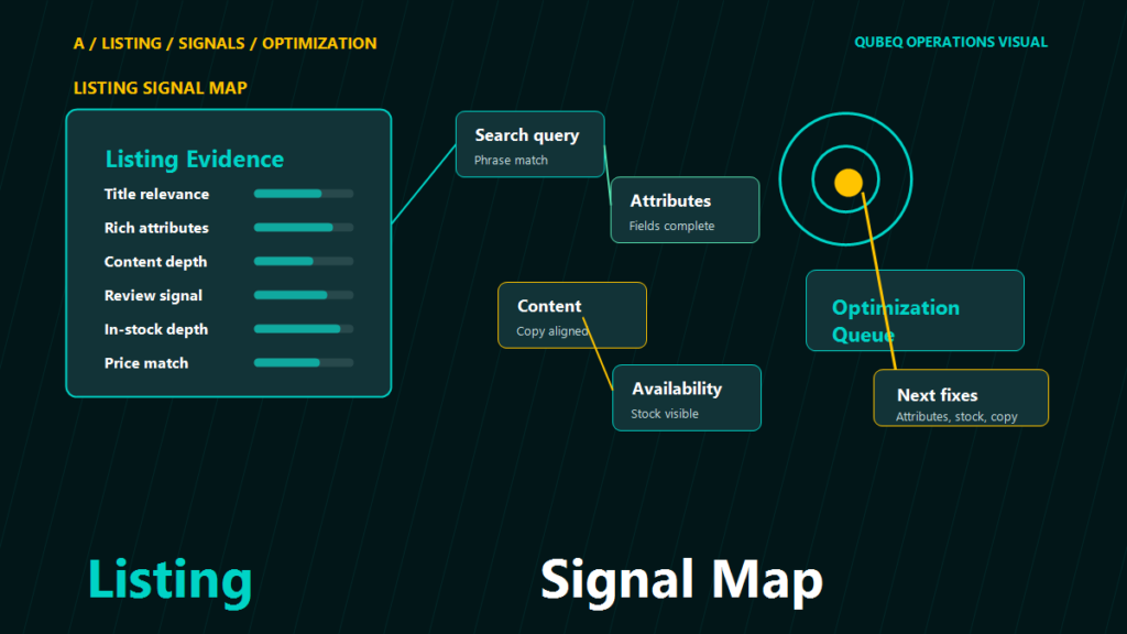 Walmart listing optimization signal map showing title relevance, attributes, content depth, review signal, stock visibility, and next fixes.