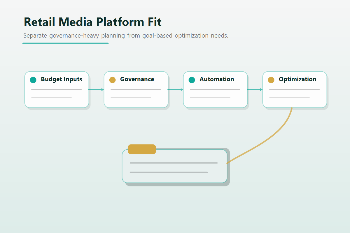 Two advertising-automation platforms branching from a campaign engine toward enterprise and growth-brand profiles.