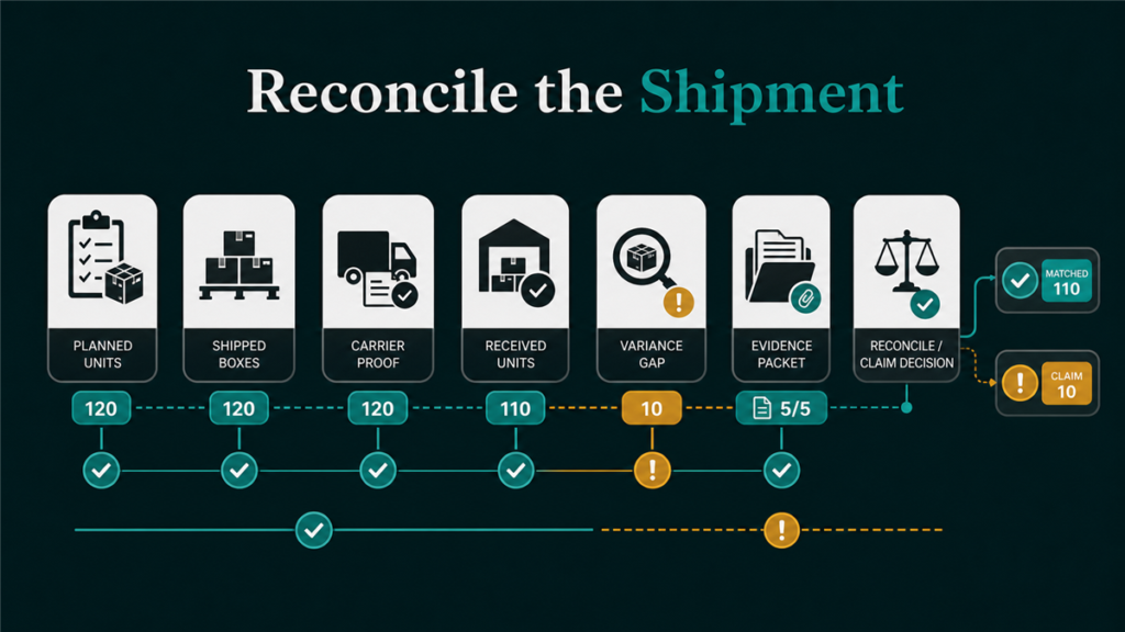 Workflow showing shipped, received, investigated, adjusted, and claim-ready units in FBA shipment reconciliation.