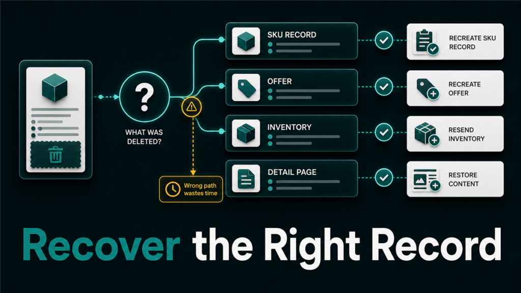 Deleted listing recovery diagram showing SKU record, offer, inventory, and detail page paths for choosing the right restoration action.