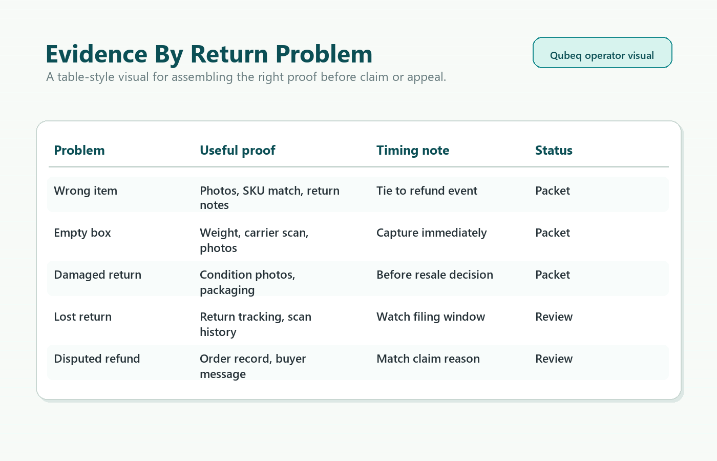 Evidence table for wrong item, empty box, damaged return, lost return, and disputed refund problems.