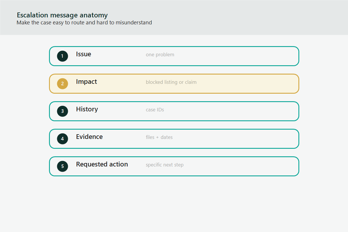 Seller Central case escalation message anatomy diagram showing issue, impact, history, evidence, and requested action fields.