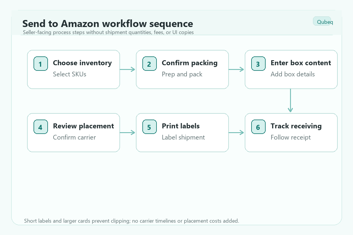 Send to Amazon workflow sequence from inventory selection through receiving.