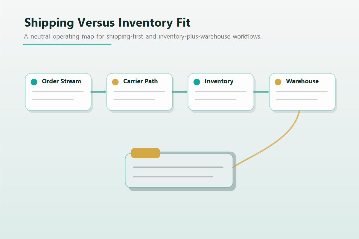 Two shipping-software paths splitting from a single order stream toward different fulfillment models.