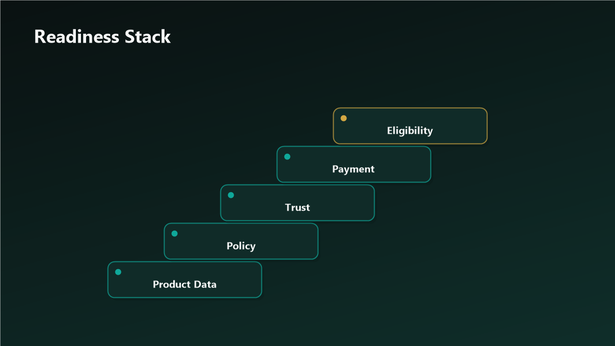 A Shopify store profile assembling from product data, policies, and brand assets to become discoverable in the Shop app.