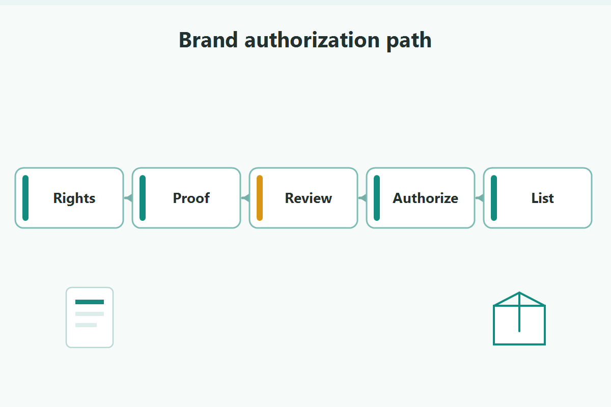 Brand authorization path showing rights, proof, review, authorize, and list steps.