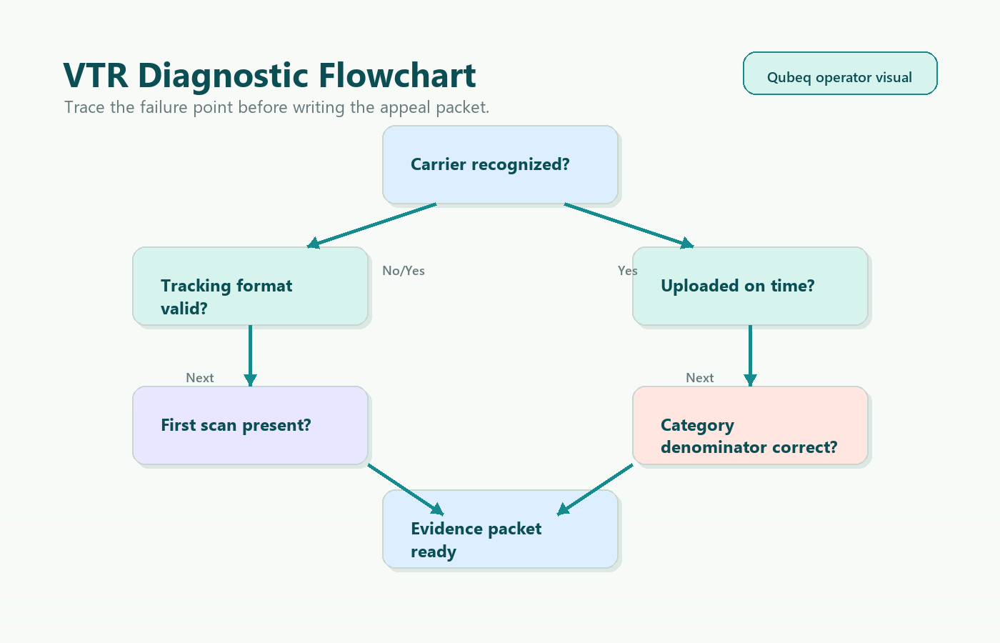 Diagnostic flowchart for recognized carrier, tracking format, upload timing, first scan, and category denominator checks.
