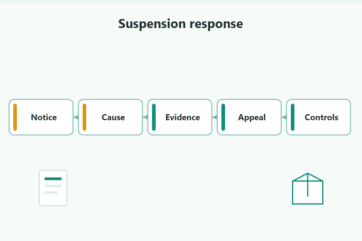 Suspension response flow showing notice, cause, evidence, appeal, and controls.