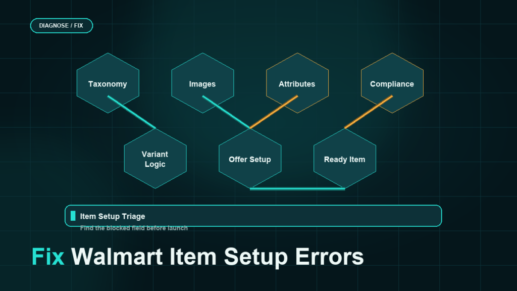 Dark teal Walmart item setup triage board with taxonomy, images, attributes, compliance, variant logic, offer setup, and ready item checks.
