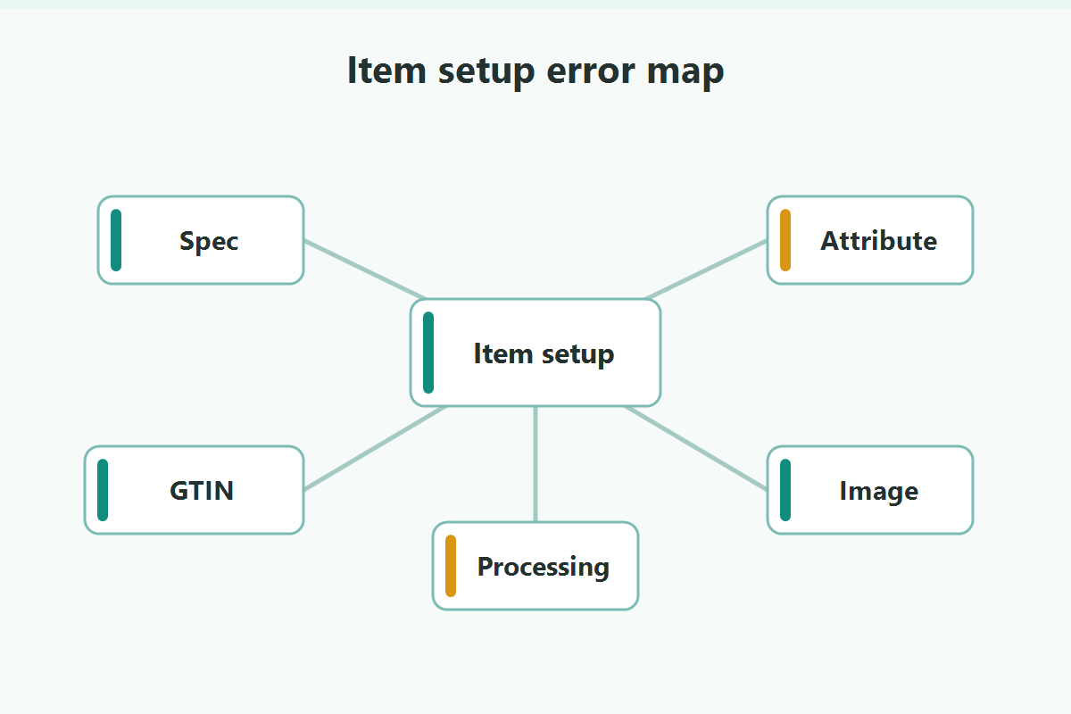 Item setup error map showing spec, attribute, GTIN, image, and processing checks.