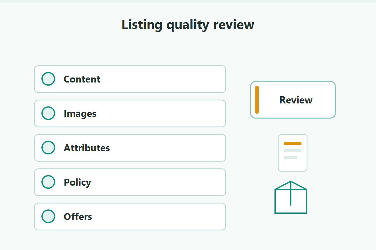 Listing quality review checklist showing content, images, attributes, policy, and offers.