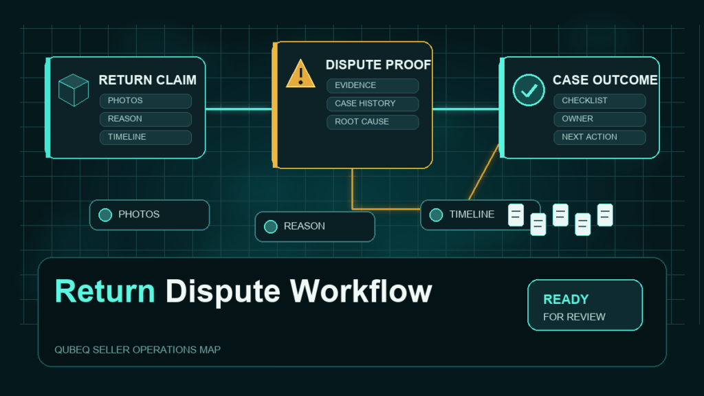 Featured image for Qubeq article: Walmart Return Dispute Workflow