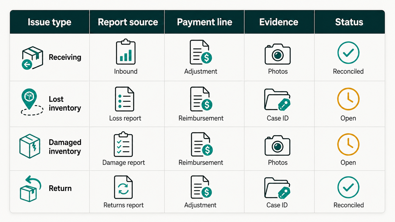 Reconciliation table for WFS reimbursement issues showing report source, payment line, evidence, and status.