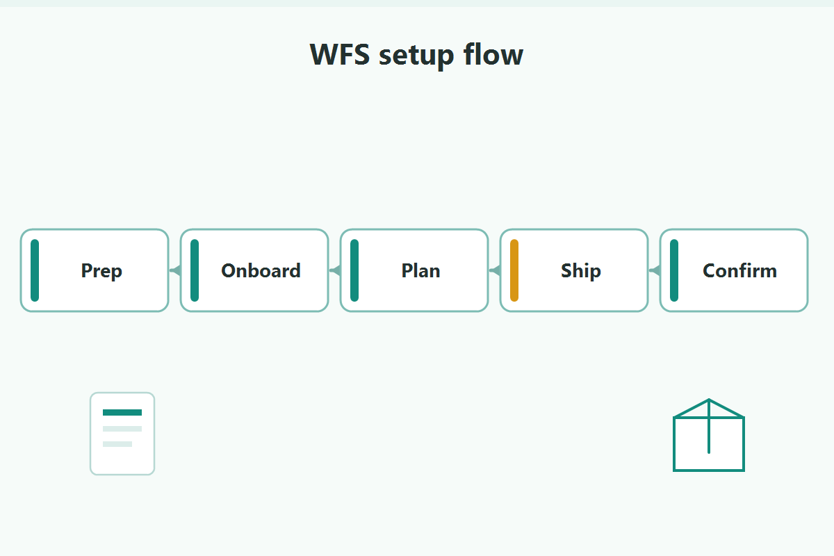 WFS setup flow showing prep, onboard, plan, ship, and confirm steps.