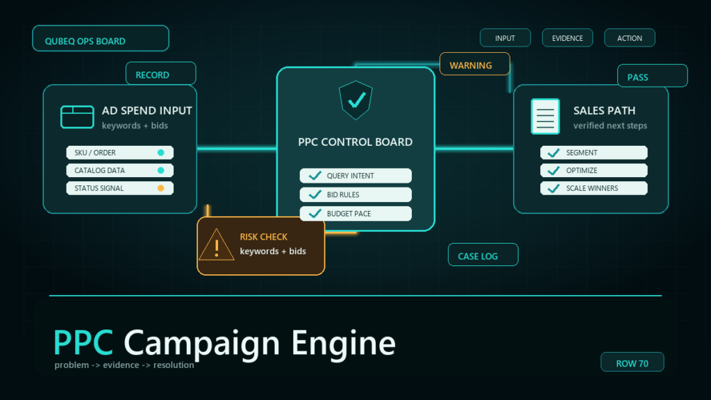 Dark teal ecommerce operations workflow diagram for Why are PPC Campaigns Essential for amazon.
