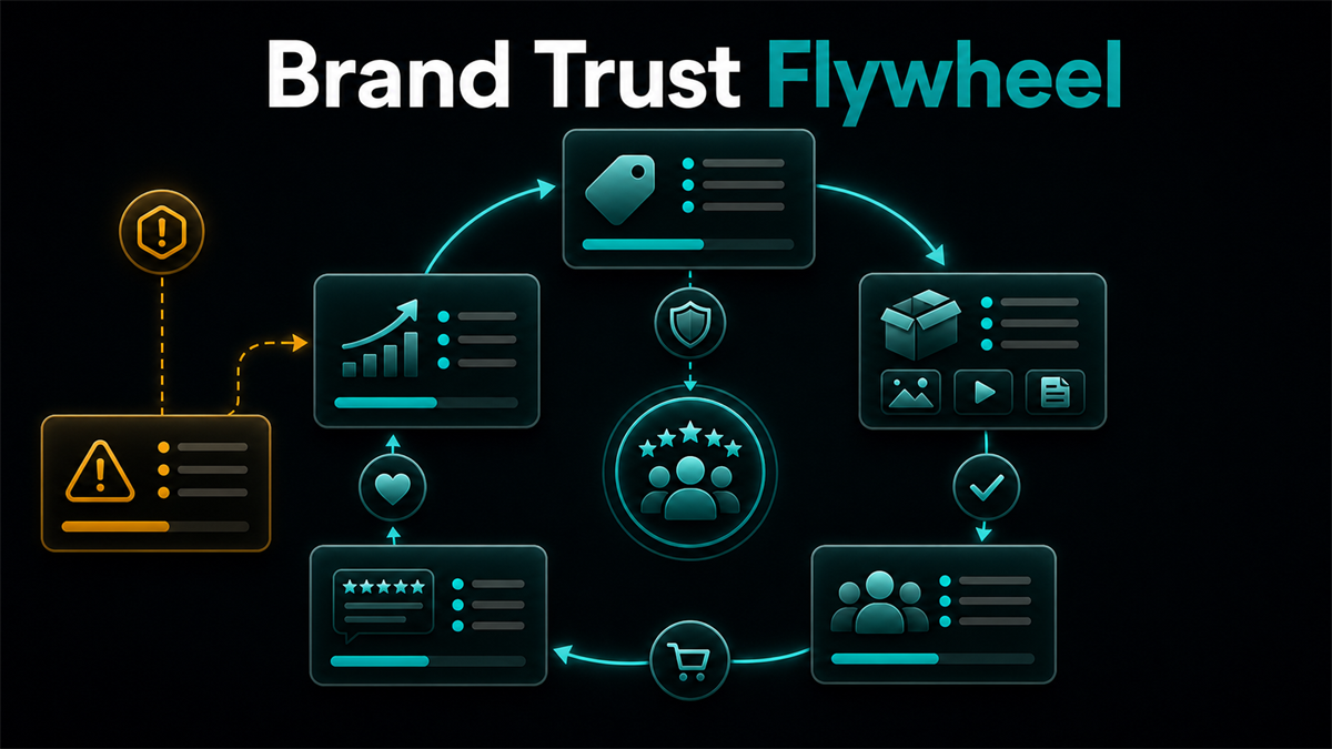 Brand trust flywheel diagram showing brand assets, product proof, customer trust, loyalty feedback, and risk markers.